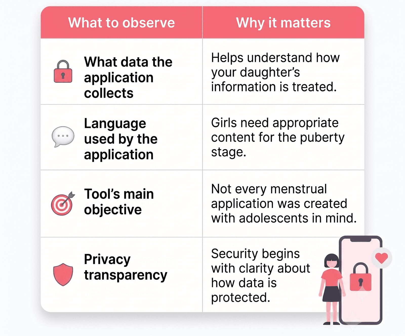 An informative table titled "What to observe" and "Why it matters," outlining key factors like data collection, language, app objectives, and privacy transparency for adolescent apps.