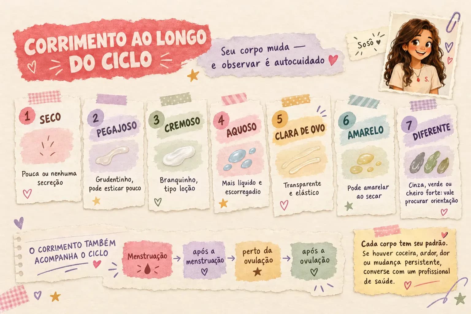 Infográfico educativo em estilo scrapbook, com fundo de papel bege texturizado, recortes coloridos, fitas adesivas, corações e estrelas desenhados à mão e a personagem ilustrada Sosô. O título é “Corrimento ao longo do ciclo”.