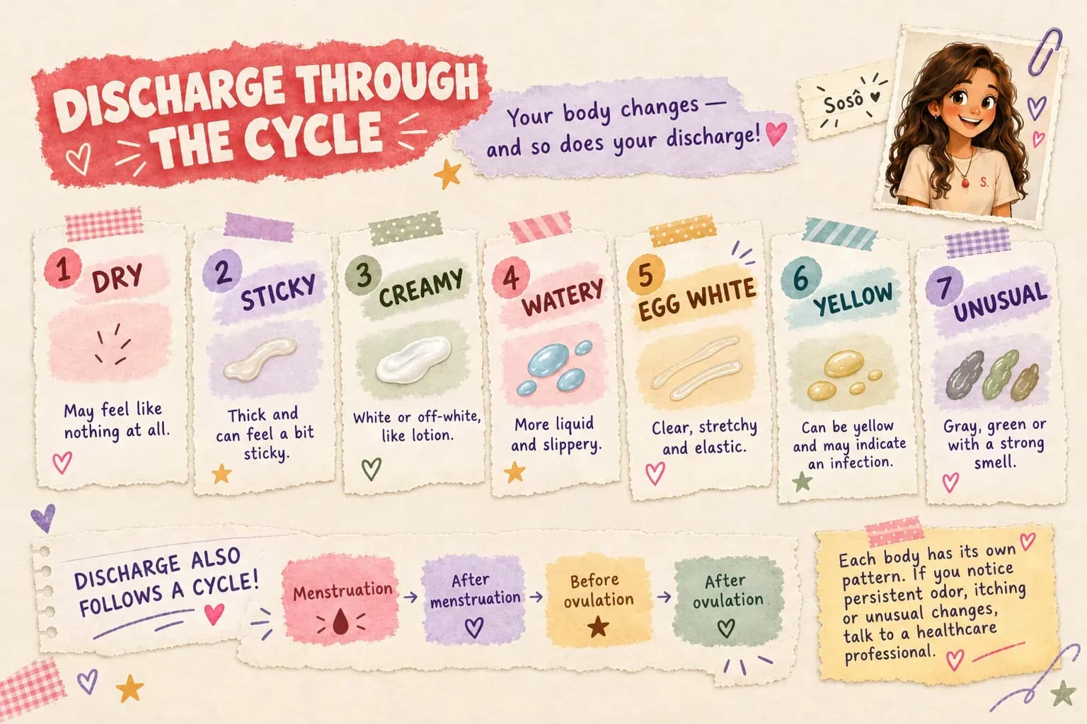 Educational infographic in a scrapbook style, featuring a textured beige paper background, colorful paper cutouts, washi tape, hand-drawn hearts and stars, and an illustrated character named Sosô. The title reads “Discharge Through the Cycle.”