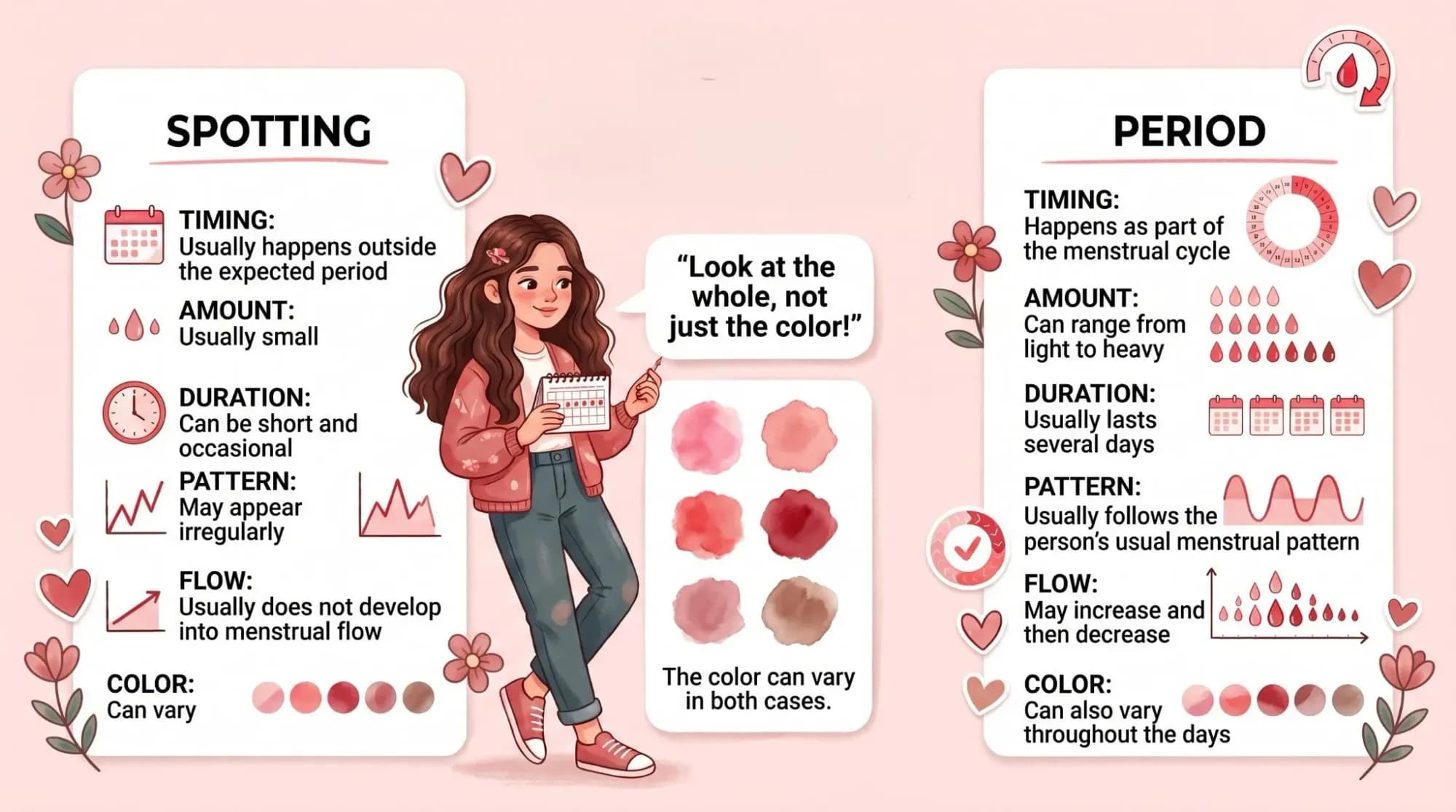 Infographic in English comparing spotting and menstruation, showing differences in timing, amount, duration, pattern, flow, and color, with a girl with long brown hair in the center.