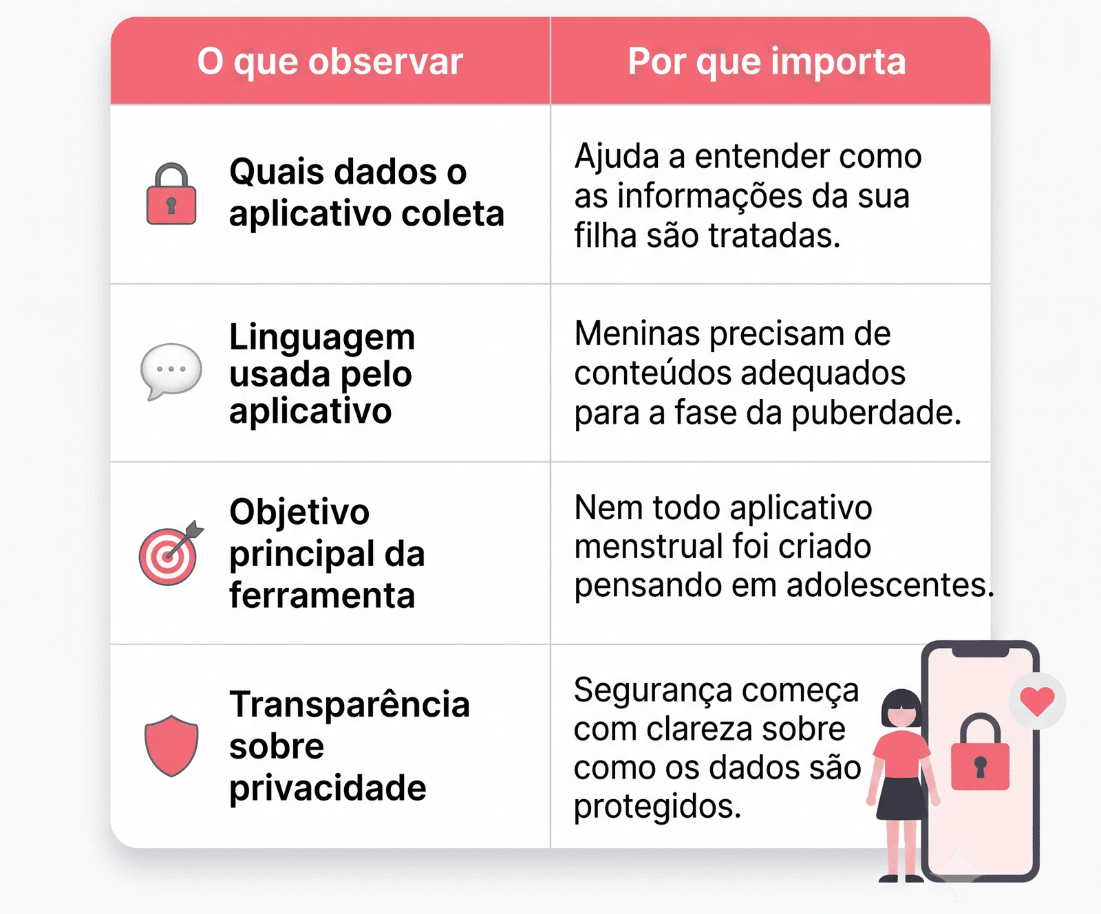 Infográfico com orientações para escolher um aplicativo de menstruação seguro, destacando critérios como coleta de dados, linguagem adequada para adolescentes, objetivo da ferramenta e transparência sobre privacidade.