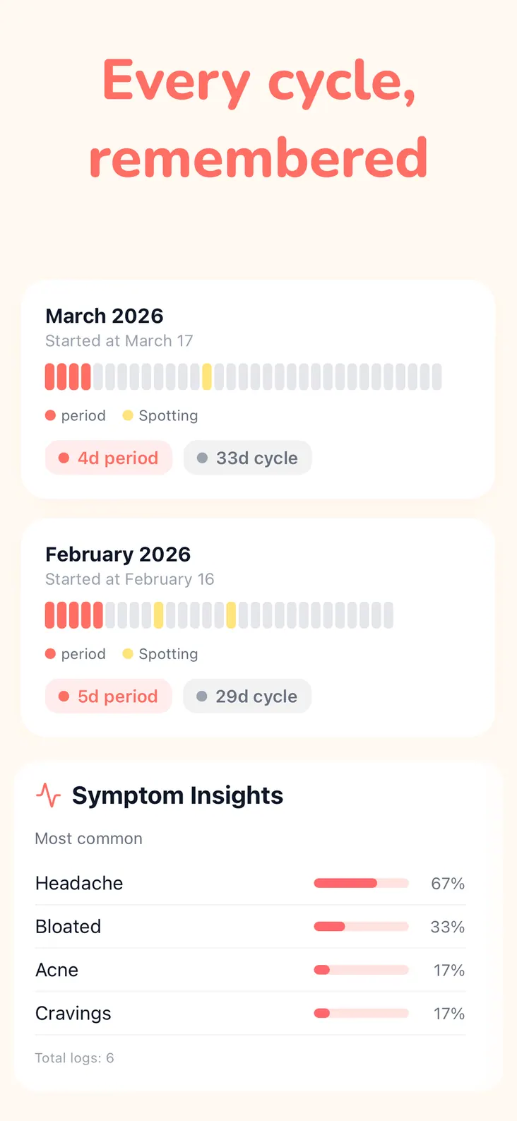 Cycle history with the symptoms logged most often over past months